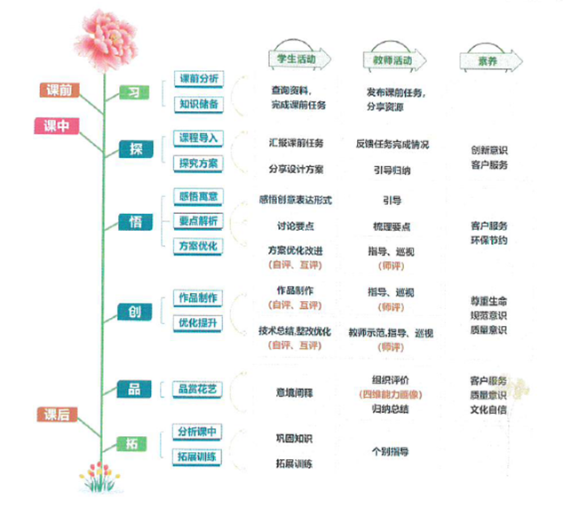 3-1园林花艺人才培养教学新样态.png